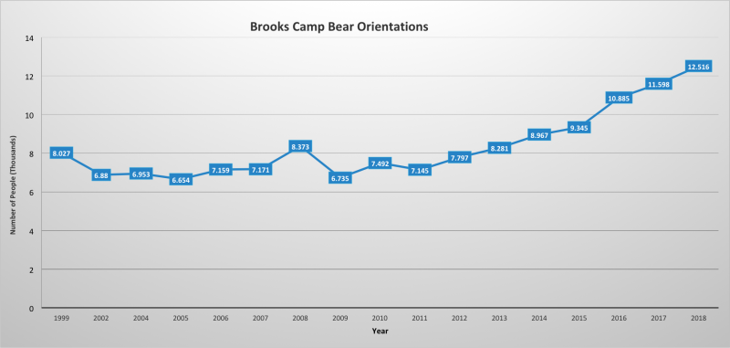 Brooks Camp Bear Orientations 1999-2018
